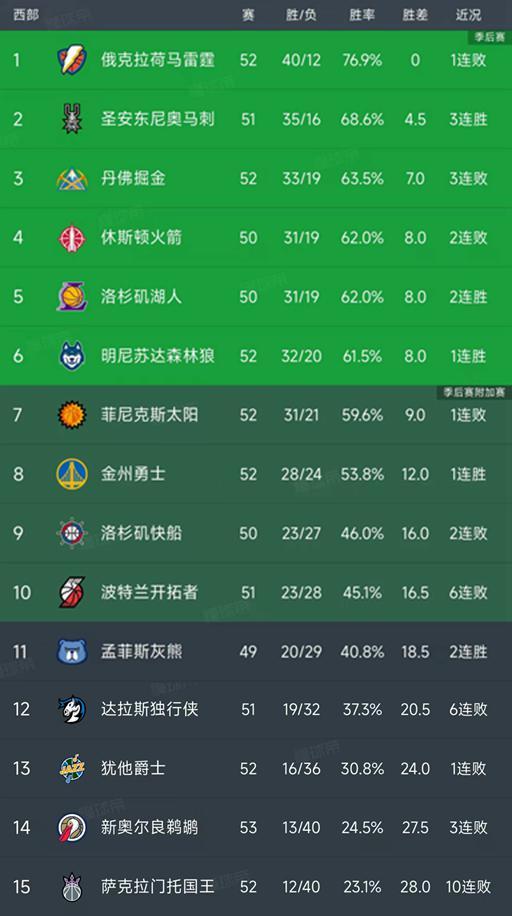 博万体育官方入口-随着湖人4分险胜，勇士逆转太阳，西部最新排名出炉！火箭第4